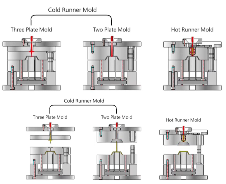 hot runner vs cold runner